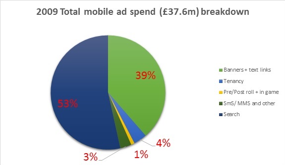 2009 UK mobile ad spend