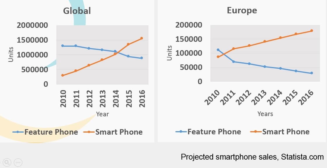 Growth of smartphones