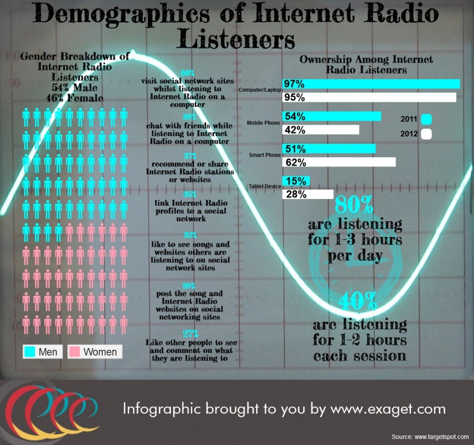 Demographics of Internet Radio Listeners