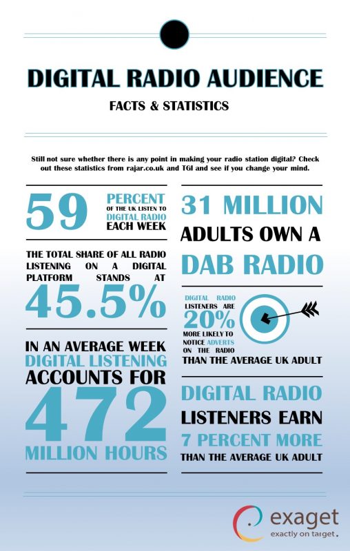 Digital Radio Statistics - Infographic
