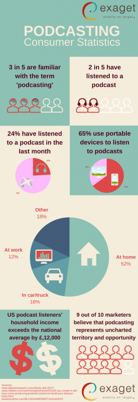 podcasting consumer statistics infographic